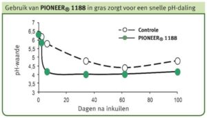 Pioneer 1188 voor snelle pH daling