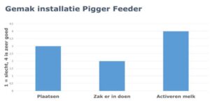 Pigger feeder in onderzoek